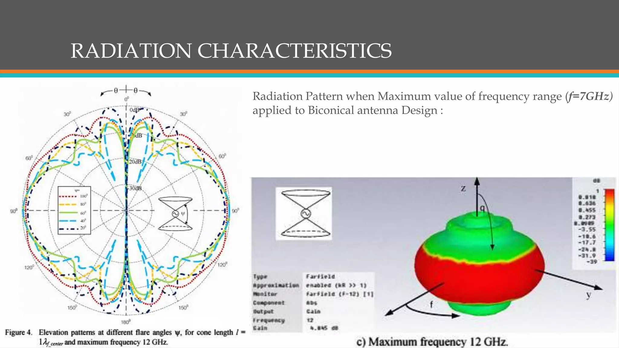 RADIATION CHARACTERISTICS
Radiation Pattern when Maximum value of frequency range (f=7GHz)
applied to Biconical antenna Design :
 