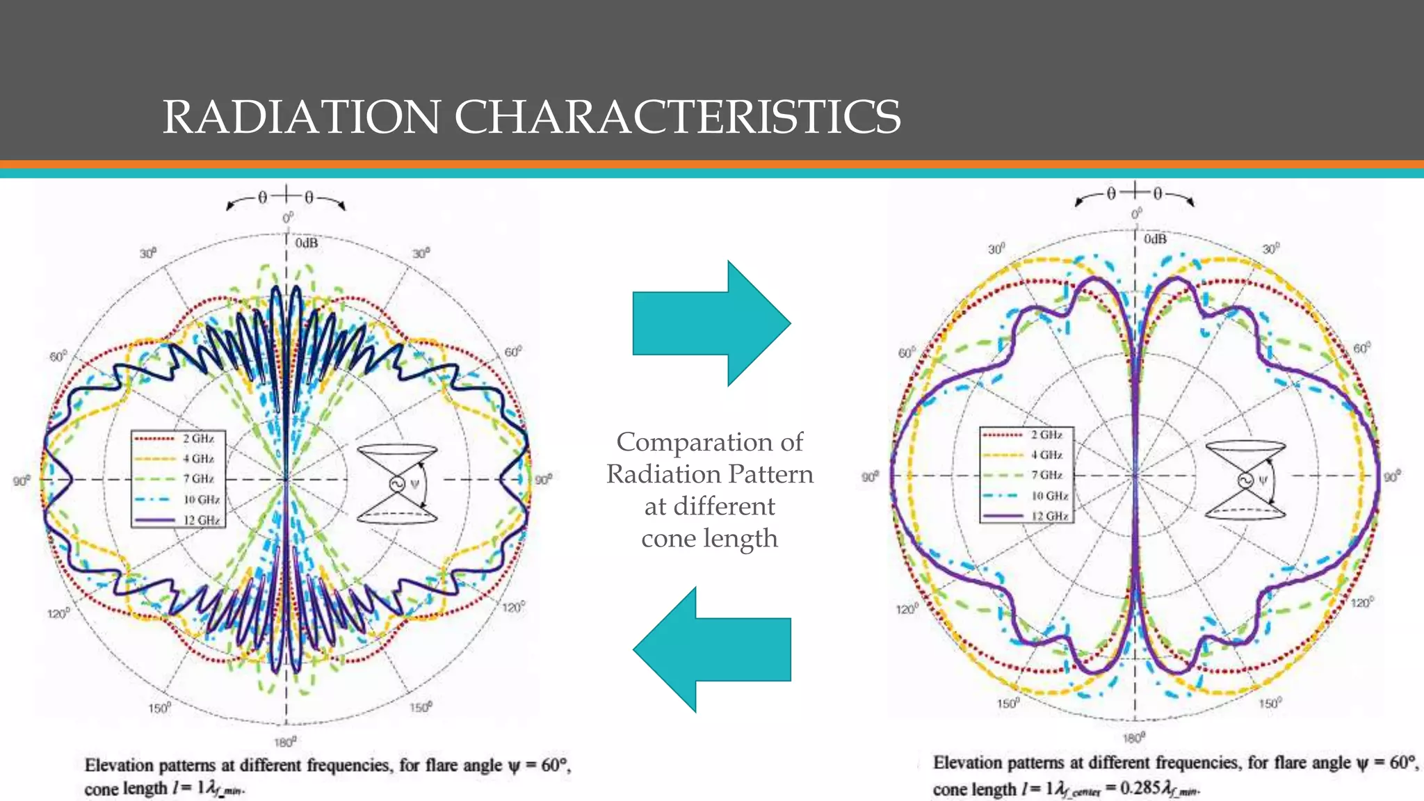 RADIATION CHARACTERISTICS
Comparation of
Radiation Pattern
at different
cone length
 