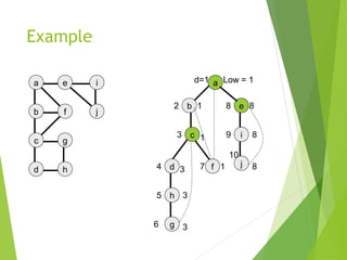 Example
a
j
ie
c
b
g
d h
f
a
b e
c
d
g
f
h
i
j
Low = 1
1
1
13
3
3
8
8
8
d=1
2
3
8
4
5
6
7
9
10
 