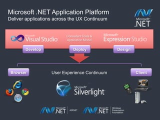Microsoft .NET Application PlatformDeliver applications across the UX ContinuumConsistent Tools & Application ModelDesignDevelopDeployBrowserClientUser Experience Continuum