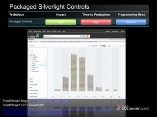 Packaged Silverlight ControlsHighHighMediumPivotViewer blog: http://petcu40.blogspot.comPivotViewerCTP1 Download: http://www.microsoft.com/downloads/en/details.aspx?displaylang=en&FamilyID=d31f609d-a353-41ad-a1a4-f81456e3a6c4