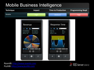 Mobile Business IntelligenceHighMediumHighRoamBI: http://www.roambi.comPushBI: http://www.pushbi.com