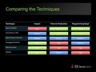 Comparing the TechniquesLowLowLowMediumLowLowMediumMediumMediumHighHighMediumHighHighHighHighMediumHigh