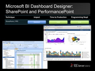 Microsoft BI Dashboard Designer:SharePoint and PerformancePointMediumLowLow