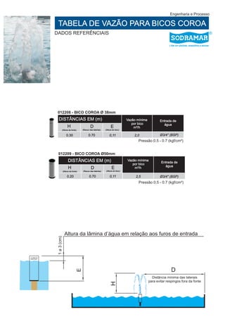 Engenharia e Processo

                     TABELA DE VAZÃO PARA BICOS COROA
                   DADOS REFERÊNCIAIS

                                                                                                                                       Líder em piscinas, acessórios e saunas




                    012208 - BICO COROA Ø 38mm
                      DISTÂNCIAS EM (m)                                                        Vazão mínima                     Entrada de
                                                                                                  por bico                        água
                                      H                      D                    E                m³/h
                             (Altura da fonte)       (Recuo das laterias)   (Altura do bico)

                                     0.30                  0.70                 0,11               2,0                          Ø3/4” (BSP)
                                                                                                     Pressão 0.5 - 0.7 (kgf/cm²)


                     012209 - BICO COROA Ø50mm
                                       DISTÂNCIAS EM (m)                                       Vazão mínima
                                                                                                                                 Entrada de
                                                                                                  por bico
                                                                                                                                   água
                                       H                      D                    E               m³/h
                                 (Altura da fonte)   (Recuo das laterias)   (Altura do bico)

                                      0.20                  0.70                0,11                2,5                         Ø3/4” (BSP)
                                                                                                      Pressão 0.5 - 0.7 (kgf/cm²)




                                   Altura da lâmina d’água em relação aos furos de entrada
                    1 a 3 (cm)




BICO PARA FONTES




                                                                                                                                        D
                                                E




                                                                                                                           Distância mínima das laterais
                                                                                                                         para evitar respingos fora da fonte
                                                                                 H




                                                                                                      BICO PARA FONTES
 
