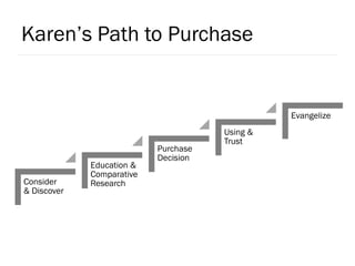 Karen’s Path to Purchase
17
Consider
& Discover
Education &
Comparative
Research
Purchase
Decision
Using &
Trust
Evangelize
 