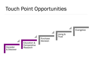 Touch Point Opportunities
18
Consider
& Discover
Education &
Comparative
Research
Purchase
Decision
Using &
Trust
Evangelize
 