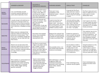 CONSIDER & DISCOVER
EDUCATION &
COMPARATIVE RESEARCH
PURCHASE DECISION USING & TRUST EVANGELIZE
NEEDS/
TRIGGER
I am uncomfortable and self-
conscious using the bathroom in
public places especially at work.
I like to shop online and in-
stores on my own – I stick
to what I know. When it’s
something new though, I
like to do my homework. Are
there other deodorizers?
There aren’t many
competitors in this
deodorizer space – I think I’ll
try Poo Pourri.
It sounds like Poo Pourri
really works but I need to
try it on my own at home
before using and trusting it
in public.
Poo Pourri does work and I
think I’m ready to try it in a
public place or at work
before/after hours.
BEHAVIORS
I usually only go to the bathroom at
home but if I must go at work I try
different tactics to avoid co-workers
knowing it was me; going to another
floor’s bathroom, changing my shoes
etc.
I’ll first and foremost use
Amazon for reviews – then
see if any influential
bloggers have
tried/reviewed. I’ll also ask
my close group of friends if
they’ve tried it and like it.
I need to know that I can
return this product if it
doesn’t work – and while I
love to shop online, can I buy
it at Duane Reade if I ever
needed it quickly at work?
I will only continue using
and buying this product if
after I use it I feel they
aren’t making a fool out of
me. Trust is important to
me. Trust = my loyalty.
I don’t spend a lot of time
on social media, but when I
love something I definitely
rave about it to my closest
friends and family.
OBJECTIVE
Make consumer understand that
bathroom habits are nothing to be
ashamed or anxious about – Poo
Pourri can’t completely change their
perspective but can help them feel
less anxious.
Give these more-closeted
women more empathetic
marketing so it truly
resonates with them.
Reassure the customer that
Poo Pourri is something lots
of people are trying and that
it’s easy to purchase (RTB).
Enable the customer to
have a smooth trial period
by provided clear lines of
customer service
communication.
This customer may not run
to town and rave online
about the experience – we
can allow them to provide
direct feedback/reviews;
want them to rave with who
they want.
BRAND
BARRIERS
Women are not open about their
bathroom habits and do not want to
admit that they are self-conscious
about it; therefore, seeking a solution
isn’t top of mind or a public
knowledge.
Poo Pourri’s current brand
image is very playful, social,
and “couples” oriented.
Brand isn’t speaking to
women that really might be
interested in the product.
There also isn’t anything to
compare it to .
Only available online, or at
very limited small business
locations via wholesale.
No one person or toilet is
the same – there’s no way
to really know if it will
deodorize for everyone – or
that everyone will have a
4.7/5 experience.
Using the product is a very
personal experience –
unlike trying on a pair of
shoes, you’re not going to
tweet from the toilet about
how your poop didn’t smell.
TOUCHPOINTS
More visibility on a personalized and
segmented level: drug-store
placement and in-store marketing,
product placement in business
offices, WOM, blogger seeding,
guerilla marketing.
Search, brand website,
editorial/native content
and advertising, social
media recomms/referrals
and customer reviews,
potential influencer
bloggers/lifestyle.
More distribution in national
drugstores, WOM, trial
incentives/money-back
guarantee, direct marketing,
social media, retailers
websites.
Email marketing/survey,
customer service support.
Email marketing/survey,
website and direct email
review.
 