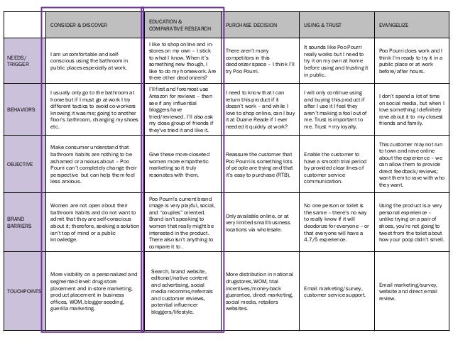 consumer profile
