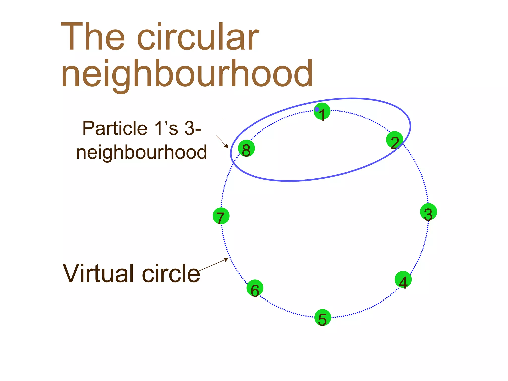 The circular
neighbourhood
Virtual circle
1
5
7
6 4
3
8 2
Particle 1’s 3-
neighbourhood
 