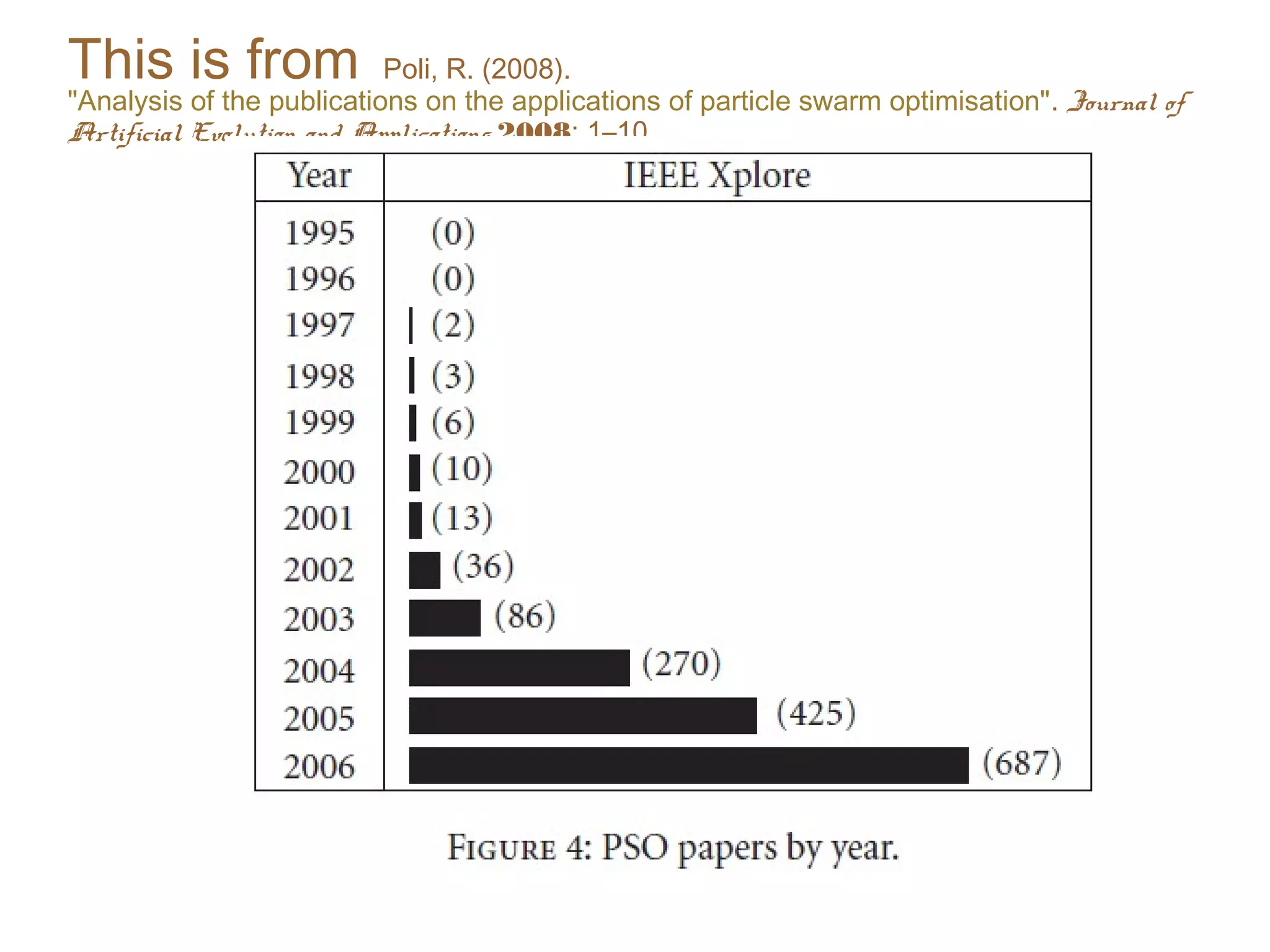 This is from Poli, R. (2008).
"Analysis of the publications on the applications of particle swarm optimisation". Journal of
Artificial Evolution and Applications 2008: 1–10.
 