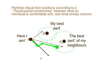 Particles Adjust their positions according to a
``Psychosocial compromise’’ between what an
individual is comfortable with, and what society reckons
Here I
am!
The best
perf. of my
neighbours
My best
perf.
x
pg
pi
v
 