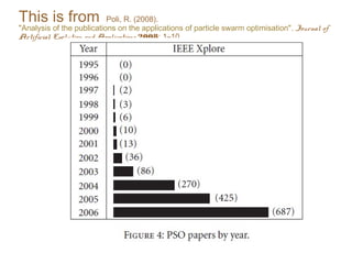 This is from Poli, R. (2008).
"Analysis of the publications on the applications of particle swarm optimisation". Journal of
Artificial Evolution and Applications 2008: 1–10.
 