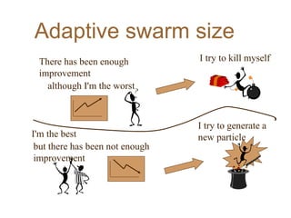 Adaptive swarm size
There has been enough
improvement
but there has been not enough
improvement
although I'm the worst
I'm the best
I try to kill myself
I try to generate a
new particle
 