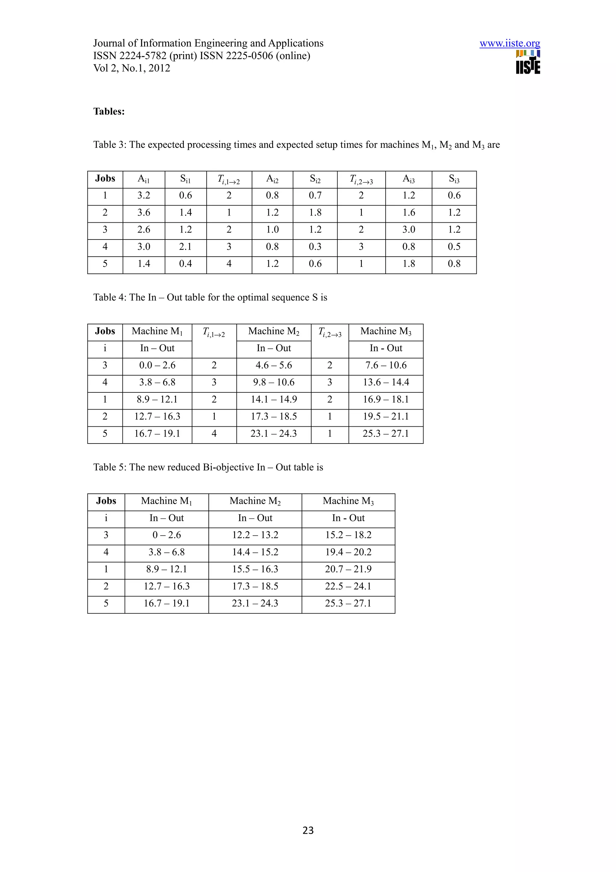 Journal of Information Engineering and Applications                                                        www.iiste.org
ISSN 2224-5782 (print) ISSN 2225-0506 (online)
Vol 2, No.1, 2012


Tables:


Table 3: The expected processing times and expected setup times for machines M1, M2 and M3 are


Jobs       Ai1         Si1          Ti ,1→ 2        Ai2        Si2           Ti ,2→3           Ai3   Si3
  1        3.2         0.6              2           0.8        0.7             2           1.2       0.6
  2        3.6         1.4              1           1.2        1.8             1           1.6       1.2
  3        2.6         1.2              2           1.0        1.2             2           3.0       1.2
  4        3.0         2.1              3           0.8        0.3             3           0.8       0.5
  5        1.4         0.4              4           1.2        0.6             1           1.8       0.8


Table 4: The In – Out table for the optimal sequence S is


Jobs      Machine M1         Ti ,1→ 2          Machine M2          Ti ,2→3      Machine M3
  i        In – Out                              In – Out                           In - Out
  3        0.0 – 2.6            2                4.6 – 5.6           2             7.6 – 10.6
  4        3.8 – 6.8            3                9.8 – 10.6          3          13.6 – 14.4
  1       8.9 – 12.1            2               14.1 – 14.9          2          16.9 – 18.1
  2       12.7 – 16.3           1               17.3 – 18.5          1          19.5 – 21.1
  5       16.7 – 19.1           4               23.1 – 24.3          1          25.3 – 27.1


Table 5: The new reduced Bi-objective In – Out table is


Jobs       Machine M1                   Machine M2                   Machine M3
  i          In – Out                        In – Out                  In - Out
  3              0 – 2.6                    12.2 – 13.2              15.2 – 18.2
  4          3.8 – 6.8                      14.4 – 15.2              19.4 – 20.2
  1          8.9 – 12.1                     15.5 – 16.3              20.7 – 21.9
  2         12.7 – 16.3                     17.3 – 18.5              22.5 – 24.1
  5         16.7 – 19.1                     23.1 – 24.3              25.3 – 27.1




                                                              23
 