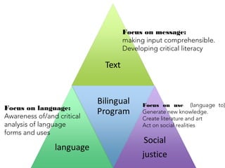 Focus on message:
making input comprehensible.
Developing critical literacy
Focus on use (language to)
Generate new knowledge.
Create literature and art
Act on social realities
Focus on language:
Awareness of/and critical
analysis of language
forms and uses
 