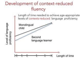 Length of time needed to achieve age-appropriate
levels of contexts-reduced language proficiency
Leveloflanguage
proficiency
Monolingual
child
Second
language learner
Length of time
Development of context-reduced
fluency
 
