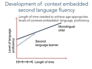 Length of time needed to achieve age-appropriate
levels of contexts-embedded language proficiency
Leveloflanguage
proficiency
Monolingual
child
Second
language learner
Length of time
Development of context embedded
second language fluency
 