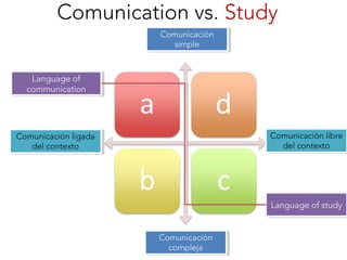 Comunication vs. Study
Comunicación
simple
Comunicación
simple
Comunicación libre
del contexto
Comunicación libre
del contexto
Comunicación ligada
del contexto
Comunicación ligada
del contexto
Comunicación
compleja
Comunicación
compleja
Language of
communication
Language of
communication
Language of studyLanguage of study
 