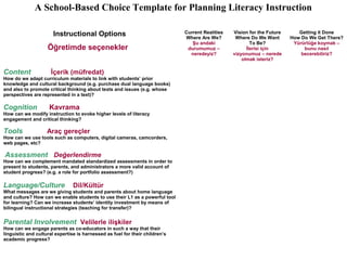 A School-Based Choice Template for Planning Literacy Instruction

                      Instructional Options                                   Current Realities
                                                                              Where Are We?
                                                                                                  Vision for the Future
                                                                                                   Where Do We Want
                                                                                                                             Getting it Done
                                                                                                                          How Do We Get There?
                                                                                 Şu andaki                To Be?           Yürürlüğe koymak –
                    Öğretimde seçenekler                                       durumumuz –              İlerisi için           bunu nasıl
                                                                                neredeyiz?        vizyonumuz – nerede         becerebiliriz?
                                                                                                      olmak isteriz?

Content              İçerik (müfredat)
How do we adapt curriculum materials to link with students’ prior
knowledge and cultural background (e.g. purchase dual language books)
and also to promote critical thinking about texts and issues (e.g. whose
perspectives are represented in a text)?

Cognition            Kavrama
How can we modify instruction to evoke higher levels of literacy
engagement and critical thinking?

Tools               Araç gereçler
How can we use tools such as computers, digital cameras, camcorders,
web pages, etc?

Assessment Değerlendirme
How can we complement mandated standardized assessments in order to
present to students, parents, and administrators a more valid account of
student progress? (e.g. a role for portfolio assessment?)

Language/Culture                Dil/Kültür
What messages are we giving students and parents about home language
and culture? How can we enable students to use their L1 as a powerful tool
for learning? Can we increase students’ identity investment by means of
bilingual instructional strategies (teaching for transfer)?


Parental Involvement Velilerle ilişkiler
How can we engage parents as co-educators in such a way that their
linguistic and cultural expertise is harnessed as fuel for their children’s
academic progress?
 