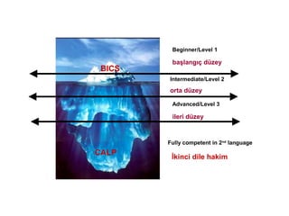 Beginner/Level 1

         başlangıç düzey
 BICS
        Intermediate/Level 2

        orta düzey

         Advanced/Level 3

         ileri düzey



        Fully competent in 2nd language
CALP     İkinci dile hakim
 