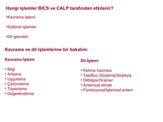 Hangi işlemler BICS ve CALP tarafından etkilenir?
•Kavrama işlemi

•Kültürel işlemler

•Dil işlemleri


Kavrama ve dil işlemlerine bir bakalım:

Kavrama İşlemi                     Dil İşlemi

• Bilgi                            • Kelime hazinesi
• Anlama                           • Telaffuz,/Söyleniş/Söyleyiş
• Uygulama                         • Dilbilgisi/Gramer
• Çözümleme                        • Anlamsal olmak
• Toparlama                        • Fonksiyonel/İşlemsel anlam
• Değerlendirme
 