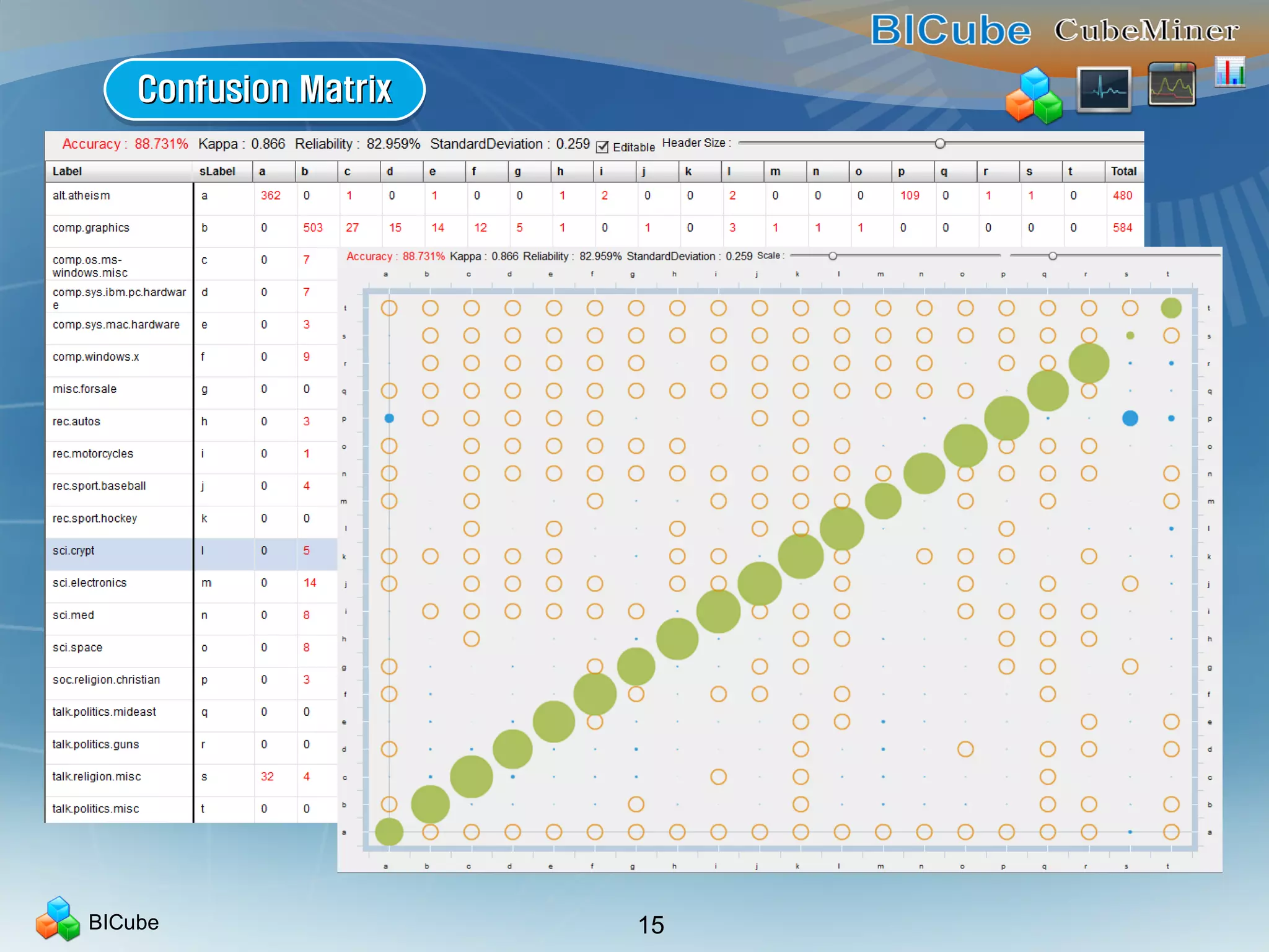 BICube 15
Confusion MatrixConfusion MatrixConfusion MatrixConfusion Matrix
 