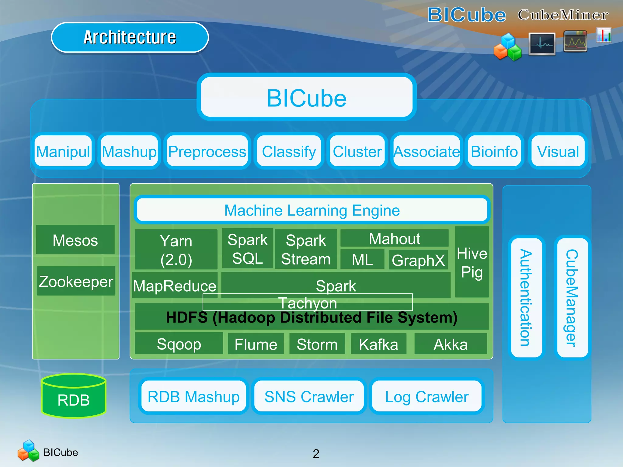 BICube 2
ArchitectureArchitectureArchitectureArchitecture
Sqoop Flume
HDFS (Hadoop Distributed File System)
Zookeeper
Yarn
(2.0)
MapReduce
Hive
Pig
Mahout
Mashup
RDB
Preprocess Classify Cluster Associate Visual
BICube
RDB Mashup SNS Crawler
Authentication
CubeManager
Log Crawler
Machine Learning Engine
Spark
Spark
SQL
Spark
Stream GraphXML
Storm Kafka Akka
BioinfoManipul
Tachyon
Mesos
 