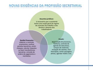 NOVAS EXIGÊNCIAS DA PROFISSÃO SecretarialAssuntos jurídicos:é necessário que a assistente tenha uma noção geral do regime de contratos de trabalho e dos direitos e deveres dos trabalhadoresUsuais: organização de processos, telefonia, controle de agenda de executivos, compra de materiais, recepção de clientes, tirar fotocópias, emitir passagens aéreas, agendar hotéis e etc.Gestão Financeira :       elaborar e controlar orçamentos, analisar extratos bancários, emitir cheques, calcular impostos ou fazer transferências bancárias  emissão de ordens de pagamento e reembolso