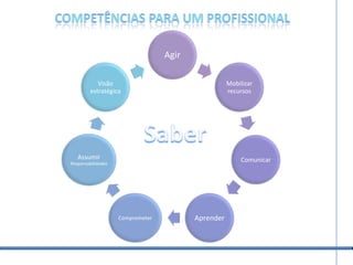 Competências para um profissionalSaber
