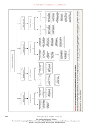 The new engl and jour nal of medicine
n engl j med 370;20 nejm.org may 15, 20141926
Transthoracicechocardiogram
Aorticrootorascending
aorta<40mm
Valvularindication
Serialtransthoracic
echocardiography
MayconsiderCT
orMRIinpatients
withaorticrootor
ascendingaorta
dimensionsof
35–39mm
Proceedtoisolated
aortic-valve
replacement
Aorticrootorascending
aorta40–44mm
Valvularindication
BaselineCTorMRI
Proceedtoisolated
aortic-valve
replacement
Aorticrootorascending
aorta45–49mm
Valvularindication
Evaluatethepresence
ofriskmodifiers
Familyhistory
ofaorticdissec-
tion,aneurysm,
rupture,or
suddendeath
Growthrate
≥5mm/yr
Ratioofaortic
areatobody
height>10
Tailoredsurgical
approachbasedon
typeofaortopathy
pattern,perioperative
riskassessment,
surgeonorcenter
experience,anti-
coagulationtherapy,
andpatientpreference
(e.g.,aortic-valve
replacementwith
supracoronary
replacementof
ascendingaorta,
hemiarch,totalarch
replacement,aortic-
valverepair,sparing
rootreplacement,or
valvedconduitrepair)
Tailoredsurgical
approachbasedon
typeofaortopathy
pattern,perioperative
riskassessment,
surgeonorcenter
experience,anti-
coagulationtherapy,
andpatientpreference
(e.g.,aortic-valve
replacementwith
supracoronary
replacementof
ascendingaorta,
hemiarch,totalarch
replacement,aortic-
valverepair,sparing
rootreplacement,or
valvedconduitrepair)
Aorticrootorascending
aorta50–55mm
Valvularindication
MayconsidersurgeryConsidersurgery
Yearlyechocardi-
ography,CT,or
MRItoevaluate
ascendingaorta
Yearlysurveillance
withechocardi-
ography,CT,orMRI
Yearlyechocardi-
ography,CT,or
MRItoevaluate
ascendingaorta
Tailoredsurgical
approachbasedon
typeofaortopathy
pattern,perioperative
risk,andsurgeonor
centerexperience
Ifrapidprogression
(≥5mm/yr),
considersurgery
Considertailored
surgicalapproach
basedontypeof
aortopathypattern,
perioperativerisk,
andsurgeonor
centerexperience
NoYesNoYesNoYesNoYes
Figure4.Decision-MakingAlgorithmfortheManagementofBicuspidAortopathy.
Managementincludesrisk-factormodificationinallpersonsandincludesthetreatmentofhypertension,treatmentofdyslipidemia,andsmokingcessation.Iftheentireascending
aorta(fromaorticroottoarch)isnotcompletelyvisualizedbymeansoftransthoracicechocardiography,supplementalMRIorCTisrecommended.CTorMRIisalsorecommend-
edinplanningthesurgicalapproach.
The New England Journal of Medicine
Downloaded from nejm.org by Ralf Felix Trauzeddel on May 19, 2014. For personal use only. No other uses without permission.
Copyright © 2014 Massachusetts Medical Society. All rights reserved.
 