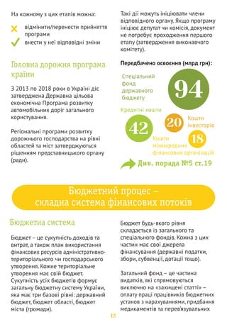 матеріалів, забезпечення 
продуктами харчування, оплату 
комунальних послуг та енергоносіїв, 
соціальне забезпечення тощо. Усі 
статті загального бюджету є 
обов’язковими до виконання і 
здійснюються першочергово. 
Спеціальний фонд – це частина 
видатків, які спрямовуються на 
розвиток галузей (у т. ч. дорожнього 
господарства). Місцеві бюджети у 
частині спеціального фонду можуть 
формувати «фонд розвитку», кошти 
якого отримуються з інших джерел 
фінансування (відчуження майна, 
кредити, цінні папери) і можуть 
спрямовуватися на виконання 
капітальних інфраструктурних 
заходів. 
Бюджети місцевого самоврядування 
– територіальних громад сіл, їх 
об'єднань, селищ, міст (у т. ч. районів 
міста) фінансуються з власних 
доходів та субвенцій з державного 
бюджету. Власні доходи місцевих 
бюджетів формують податок з 
доходів фізичних осіб, єдиний 
податок, податок на власність та 
інші. Субвенції виділяються 
державою безпосередньо органам 
самоврядування. Вони мають 
цільовий характер, тобто можуть 
бути витрачені лише на ті цілі, на 
які виділені. Механізми 
функціонування бюджетної системи 
України передбачено Бюджетним 
кодексом України. 
”Ž„ 	 „ 
­“ˆ…	 ’	 
Процедура формування місцевих 
бюджетів розпочинається із 
формування та подання бюджетних 
запитів. Бюджетний запит формується 
розпорядником бюджетних коштів 
(виконавцем програм) відповідно 
до затверджених кошторисів. Але 
навіть якщо програму затверджено, 
це не означає, що її буде 
профінансовано. Якщо коштів на 
реалізацію програми у бюджеті не 
закладено, програма реалізовуватися 
не буде. Важливо, щоб усі програмні 
витрати були включені до бюджетного 
запиту. Найчастіше так і відбувається, 
оскільки розпорядник коштів 
завжди зацікавлений отримати 
якомога більше коштів на реалізацію 
програм, тому запитує максимальні 
суми. Перевірити наявність та зміст 
запитів можна у фінансовому 
управлінні, де всі вони акумулюються 
та обробляються. Зазвичай, якщо 
програму затверджено, то вона 
фінансується, бо інакше виникає 
логічне запитання про доцільність 
існування такої програми. Проте, 
якщо ваша діяльність зустрічає у 
владних коридорах певний спротив, 
краще цей процес поставити на 
контроль. 
’­ƒ …ƒ	 
­“ˆ…	, ’ ƒ‰	 
’ 
			„Ž 	ƒ 
Проаналізувавши бюджетні запити, 
фінансове управління приймає 
13 
 