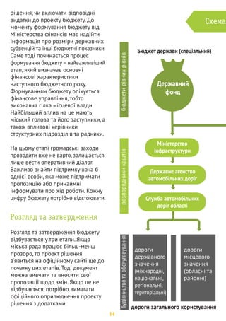 †
„ ˆ‡Š ’  ›ƒŠ 
Бюджет області/району (спеціальний) Бюджет міста (спеціальний) 
Кошти на 
дороги 
Управління /департамент 
інфраструктури 
Кошти на 
дороги 
Бюджет 
розвитку 
Бюджет 
розвитку 
Управління /департамент 
житлово-комунального 
господарства 
дороги велодоріжки тротуари, 
вулиці і дороги населених пунктів 
площі 
15 
 
