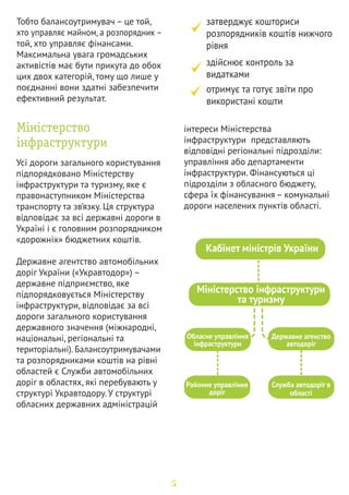 Виконавчі органи 

 
2011 року, при створенні 
громадськими активістами Луцька 
Програми розвитку об'єднань 
співвласників багатоквартирних 
будинків (ОСББ) першим кроком було 
ініціювання створення структурного 
підрозділу. В результаті структуру 
департаменту перебудували таким 
чином, що в його складі з’явився 
відділ, сферою роботи якого була 
взаємодія з ОСББ (відділ розвитку 
ОСББ, реформування ЖКГ та 
економічного аналізу). Таку дію було 
здійснено на початку кампанії, що 
дозволило перекинути на цей 
підрозділ левову частку 
організаційної та лобістської 
роботи зі створення програми. 
Ž‡… 

	 
Ž
	 
Дороги та вулиці населених пунктів 
(міст, селищ) перебувають у їх 
комунальній власності. 
Балансоутримувачем та головним 
розпорядником коштів, що йдуть на 
дороги, є структура (виконавчий 
орган), яка відповідає за 
комунальне господарство. Оскільки 
структуру виконавчих органів 
самоврядування визначають місцеві 
ради, їхня назва та функції у різних 
містах можуть відрізнятися. На цей 
випадок важливо пам’ятати, що 
будівництво та утримання доріг – це 
сфера комунального господарства. 
Серед підрозділів, які можуть бути 
помилково зараховані до числа тих, 
що опікуються дорогами та 
тротуарами, – капітальне 
будівництво (найчастіше це будинки 
та споруди) і транспорт (стосується 
лише системи управління 
громадським транспортом). У 
структурі головного розпорядника 
дорожніх коштів на рівні 
територіальної громади можуть 
створюватися різні структурні 
підрозділи, які відповідають за 
окрему ділянку роботи. Наприклад, 
відділи благоустрою відповідають 
за тротуари, парки і сквери, відділ 
дорожнього господарства – за стан 
проїжджої частини і т. д. Одним з 
таких підрозділів може бути відділ 
розвитку велосипедної 
інфраструктури. При цьому дані 
структурні підрозділи частіше не є 
балансоутримувачами і 
розпорядниками коштів. Їхня 
функція має контролюючий та 
організаційний характер. 
Міський голова 
Міська рада 
Відділ 
благоустрою 
Відділ дорожнього 
господарства 
Комісія з питань 
комунального 
господарства 
Управління 
комунальним або 
дорожнім 
господарством 
6 
.  2,3 .18 
 