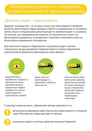 Дорожні кошти місцевих бюджетів 
(обласних, районних, міських) 
формуються з: 
1 
2 
залучення безповоротної 
фінансової допомоги 
(грантові кошти) 
активізація місцевих 
ресурсів (спонсорська 
допомога, благодійні кошти 
тощо) 
₴ 
субвенції державного бюджету на 
будівництво та реконструкцію доріг 
₴ 
збору за першу реєстрацію транспортного 
засобу, що зараховується у розмірі: 30% – 
до обласних бюджетів та 70% – до бюджетів 
міст (обласних центрів); 50% – до обласних 
бюджетів та 50% – до міських, селищних та 
сільських бюджетів; 60% – до бюджету міста 
Києва та 40% – до обласного бюджету 
Київської області 
На реалізацію дорожніх 
інфраструктурних проектів можуть 
спрямовуватися кошти «бюджетів 
розвитку». Усе частіше для 
фінансування дорожнього 
господарства залучають також 
кредитні ресурси, кошти 
міжнародних організацій та 
інвесторів.У частині комунальних 
доріг (у містах) існує умовний поділ 
на «дороги» (проїжджа частина) та 
«благоустрій» (тротуари, зелені 
насадження, споруди). При 
поточному обслуговуванні дороги 
та тротуари можуть фінансуватися з 
різних джерел та за різними 
програмами у межах спеціального 
бюджету. Тому поточне фінансування 
велосипедних об’єктів залежить від 
того, в якій частині вулиці перебувають 
ці об’єкти (проїжджа частина чи 
тротуар). Але при повній 
реконструкції вулиці усі її частини 
зазнають змін відповідно до 
розробленого проекту реконструкції 
та фінансування головного 
розпорядника коштів. Обмежуватися 
у своїй діяльності лише бюджетними 
коштами – застарілий та неефективний 
підхід. Є додаткові реальні способи 
залучення ресурсів у розвиток 
велосипедного руху. Для громадських 
активістів найактуальнішими є: 
Виконання серйозних 
інфраструктурних проектів – це не 
завжди підйомна ноша до 
українських ГО. Але будівництво – 
зазвичай вже фінальна стадія 
реалізації змін, йому передує 
серйозна методична, організаційна 
та експертна робота. Наприклад, 
розробка технічних проектів 
відноситься до категорії «м’яких» 
витрат, тому цілком може бути 
частиною одного з невеликих 
громадських проектів. Головні 
принципи фінансування викладено 
у Бюджетному кодексі України та у 
Законі України «Про фінансування 
дорожнього господарства». 
БЮДЖЕТ 
8 
.  4 .18 
 
