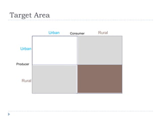 Target Area

            Urban   Consumer   Rural



   Urban


 Producer




    Rural
 
