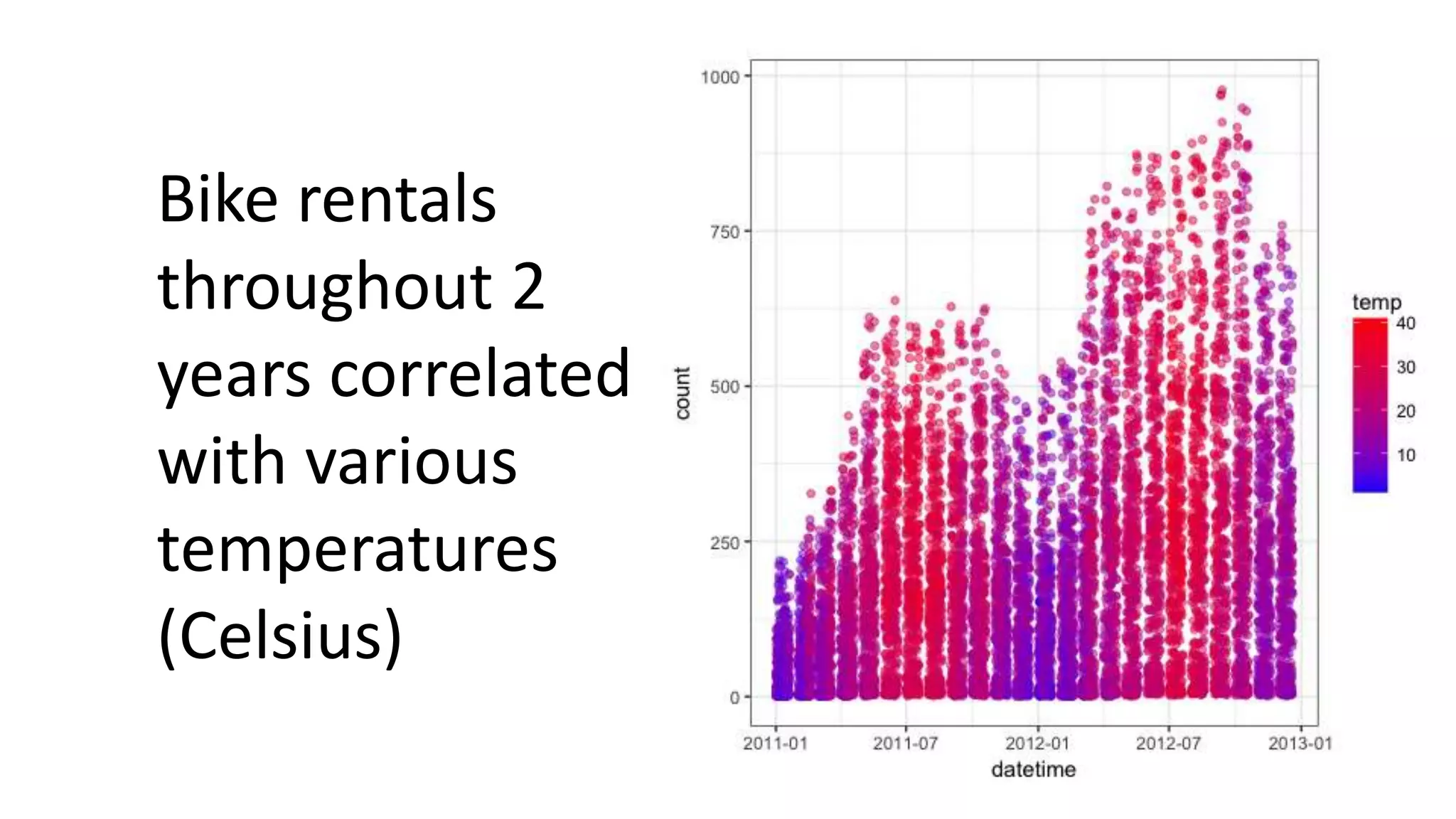 Bicycle sharing demand analysis using R | PPT