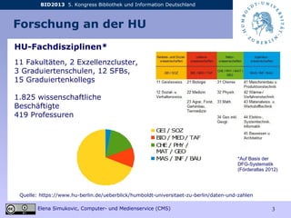 BID2013 5. Kongress Bibliothek und Information Deutschland
Elena Simukovic, Computer- und Medienservice (CMS) 3
Forschung an der HU
11 Fakultäten, 2 Exzellenzcluster,
3 Graduiertenschulen, 12 SFBs,
15 Graduiertenkollegs
1.825 wissenschaftliche
Beschäftigte
419 Professuren
Quelle: https://www.hu-berlin.de/ueberblick/humboldt-universitaet-zu-berlin/daten-und-zahlen
*Auf Basis der
DFG-Systematik
(Förderatlas 2012)
HU-Fachdisziplinen*
 