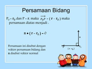 Persamaan Bidang 
P0 = r0 dan P = r, maka = ( r - r0 ) maka 
persamaan diatas menjadi : 
n  ( r - r0 ) = 0 
n 
P P0 
( r - r0 ) 
Persamaan ini disebut dengan 
vektor persamaan bidang dan 
n disebut vektor normal 
 