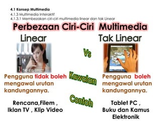 4.1 Konsep Multimedia
4.1.3 Multimedia Interaktif
4.1.3.1 Membezakan ciri-ciri multimedia linear dan tak Linear

Perbezaan Ciri-Ciri Multimedia

Pengguna tidak boleh
mengawal urutan
kandungannya.

Pengguna boleh
mengawal urutan
kandungannya.

Rencana,Filem ,
Iklan TV , Klip Video

Tablet PC ,
Buku dan Kamus
Elektronik

 