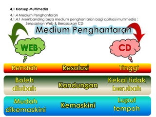 4.1 Konsep Multimedia
4.1.4 Medium Penghantaran
4.1.4.1 Membanding beza medium penghantaran bagi aplikasi multimedia :
Berasaskan Web & Berasaskan CD

 
