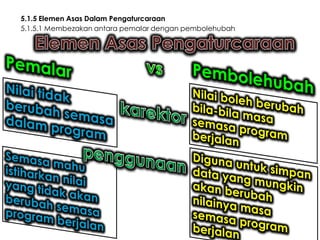 5.1.5 Elemen Asas Dalam Pengaturcaraan
5.1.5.1 Membezakan antara pemalar dengan pembolehubah

 