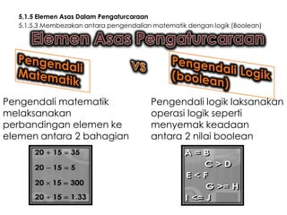 5.1.5 Elemen Asas Dalam Pengaturcaraan
5.1.5.3 Membezakan antara pengendalian matematik dengan logik (Boolean)

Pengendali matematik
melaksanakan
perbandingan elemen ke
elemen antara 2 bahagian

Pengendali logik laksanakan
operasi logik seperti
menyemak keadaan
antara 2 nilai boolean

 