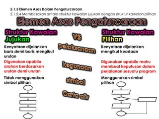 5.1.5 Elemen Asas Dalam Pengaturcaraan
5.1.5.4 Membezakan antara struktur kawalan jujukan dengan struktur kawalan pilihan

Struktur Kawalan
Jujukan

Struktur Kawalan
Pilihan

Kenyataan dijalankan
baris demi baris mengikut
urutan
Digunakan apabila
arahan berdasarkan
urutan demi urutan

Kenyataan dijalankan
mengikut keadaan

Tidak menggunakan
simbol pilihan

Menggunakan simbol
pilihan

Digunakan apabila mahu
membuat keputusan dalam
perjalanan sesuatu program

 