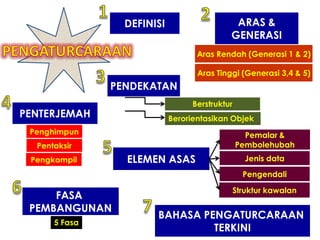 ARAS &
GENERASI

DEFINISI

Aras Rendah (Generasi 1 & 2)
Aras Tinggi (Generasi 3,4 & 5)

PENDEKATAN
PENTERJEMAH

Berstruktur
Berorientasikan Objek

Penghimpun

Pemalar &
Pembolehubah

Pentaksir
Pengkompil

ELEMEN ASAS

Jenis data

Pengendali

FASA
PEMBANGUNAN
5 Fasa

Struktur kawalan

BAHASA PENGATURCARAAN
TERKINI

 