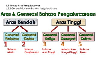 5.1 Konsep Asas Pengaturcaraan
5.1.2 Generasi dan Aras Bahasa Pengaturcaraan

Bahasa
Mesin

Bahasa
Penghimpun

Bahasa
Aras Tinggi

Bahasa Aras
Sangat Tinggi

Bahasa
Biasa

 