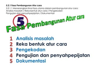 5.2.1 Fasa Pembangunan Atur cara
5.2.1.1 Menerangkan lima fasa utama dalam pembangunan atur cara:
Analisis masalah / Reka bentuk atur cara / Pengekodan
Pengujian dan penyahpepijatan / Dokumentasi

Analisis masalah
Reka bentuk atur cara
Pengekodan
Pengujian dan penyahpepijatan
Dokumentasi

 