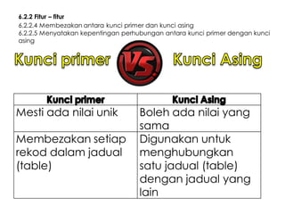 6.2.2 Fitur – fitur
6.2.2.4 Membezakan antara kunci primer dan kunci asing
6.2.2.5 Menyatakan kepentingan perhubungan antara kunci primer dengan kunci
asing

Mesti ada nilai unik
Membezakan setiap
rekod dalam jadual
(table)

Boleh ada nilai yang
sama
Digunakan untuk
menghubungkan
satu jadual (table)
dengan jadual yang
lain

 