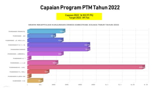 Capaian Program PTM Tahun 2022
Capaian 2022 : 16.103(17,9%)
Target 2023 : 89.744
 