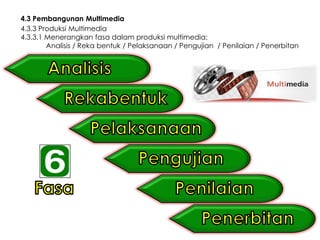 4.3 Pembangunan Multimedia
4.3.3 Produksi Multimedia
4.3.3.1 Menerangkan fasa dalam produksi multimedia:
        Analisis / Reka bentuk / Pelaksanaan / Pengujian / Penilaian / Penerbitan
 